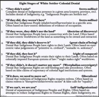 📝📚Resharing Kim TallBear 2023 citation of: Eight Stages of White Settler-Colonial Denial

1. “They didn’t exist” (terra nullius) - Complete denial of Indigenous presence in a given area (country, province, etc). Includes denial of Indigeneity, e.g. “Indigenous Peoples are Settlers too”.
2. “If they did, they weren’t here” (terra nullius) - Denial that Indigenous People inhabit/travel/harvest/exist in a specific area. Often based on euro-centric definitions of evidence of occupation.
3. “If they were, they didn’t use the land” (doctrine of discovery) - Denial that Indigenous People have a connection with the Land. Often based on euro-centric worldviews of the land as something to be owned and extracted.
4. “If they did, they didn’t deserve it” (great chain of being) - Denial that Indigenous People have rights to their Lands. Often based on euro- centric value judgements of “primitive vs. civilized”, “nomadic vs. sedentary”.
5. “If they did, they lost it” (right of conquest) - Denial that Indigenous People retain their rights to their Lands. Often based on colonially imposed European systems of law “might makes right” worldviews.
6. “If they didn’t, it doesn’t matter any more” (Westphalian sovereignty) - Denial that Indigenous Rights are still binding and take precedence. Often based on false claims of supremacy of colonial legal institutions and systems.
7. “If it does, we need to move on”. (liberalism) - Denial that violations of Indigenous Rights requires redress. Often based on claims redress is “disruptive/unfair/reverse racism” & false calls for “equality”.
8. “If we can’t, we are you” (self-indigenization) - Denial of separateness of Indigenous Peoples and Rights. Often based on attempts to reduce Indigenous Rights to Human Rights, claim Indigeneity, etc.
“Eight Stages of Settler Denial”. Revision 1